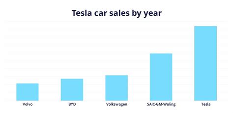 how many teslas are made and sold in china